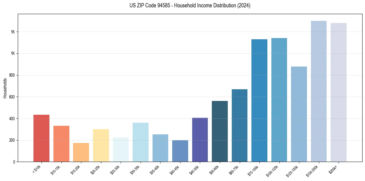 Income Distribution for 