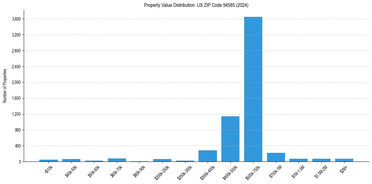 Value Distribution for 