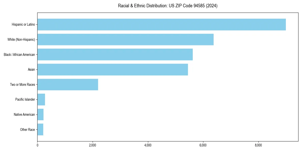 Bar chart showing racial distribution in  for 2024
