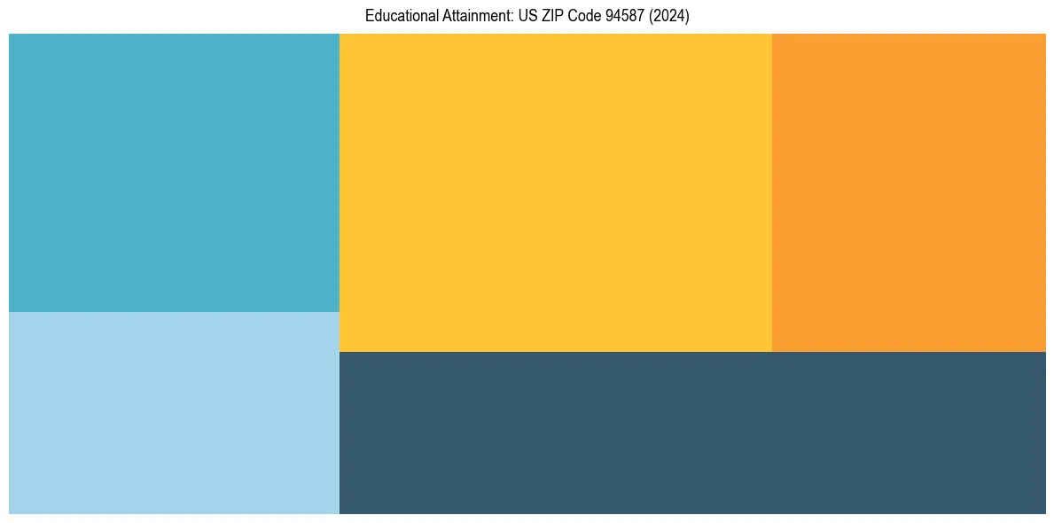 Education Treemap for in 2024