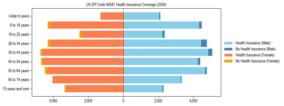 Health insurance pyramid for US ZIP Code 94587