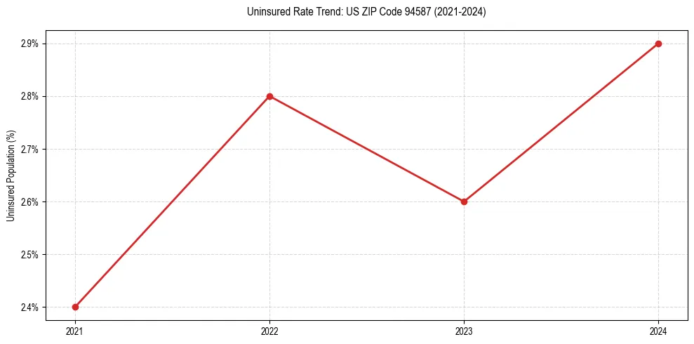 Uninsured trend chart for US ZIP Code 94587