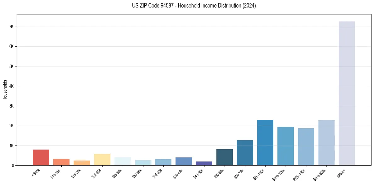 Income Distribution for 
