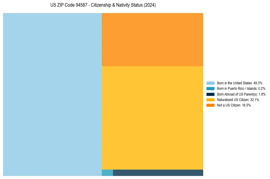 Nativity Treemap for 