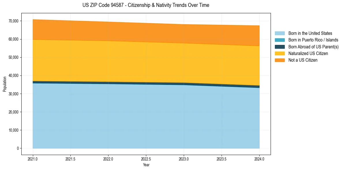 Historical nativity trends for 