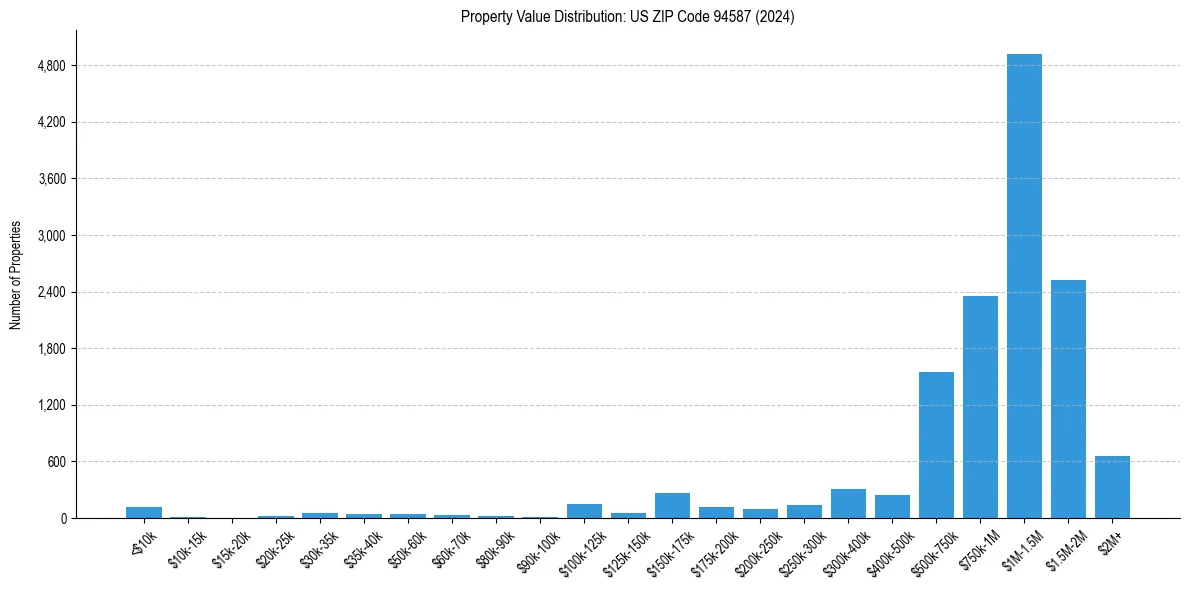 Value Distribution for 