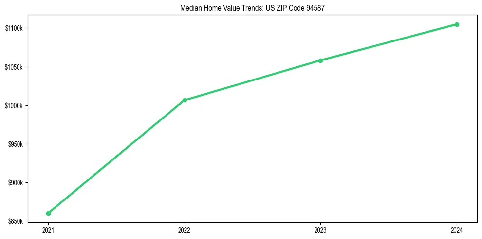 Median property value trends in 