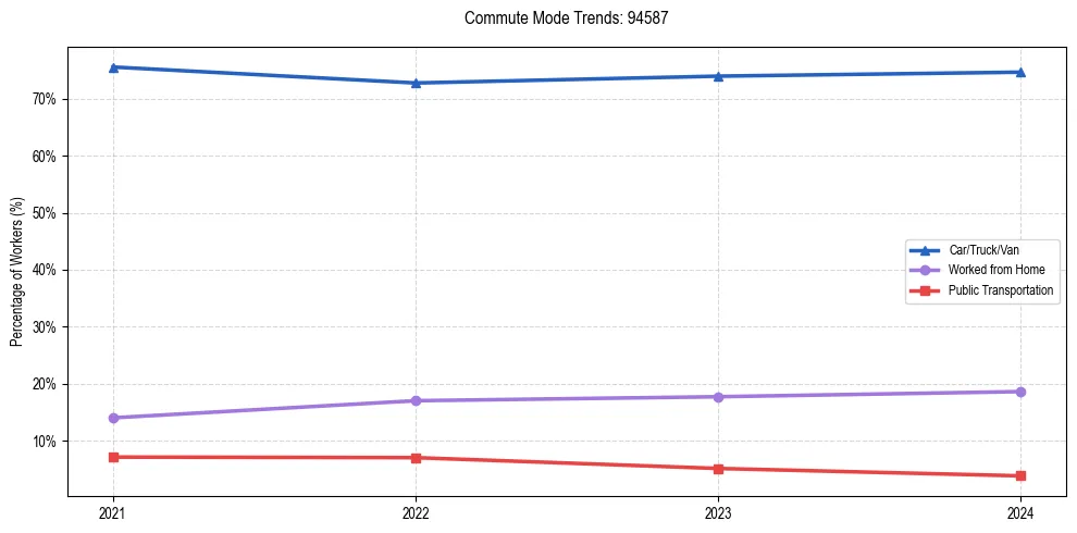 Transportation trends in US ZIP Code 94587