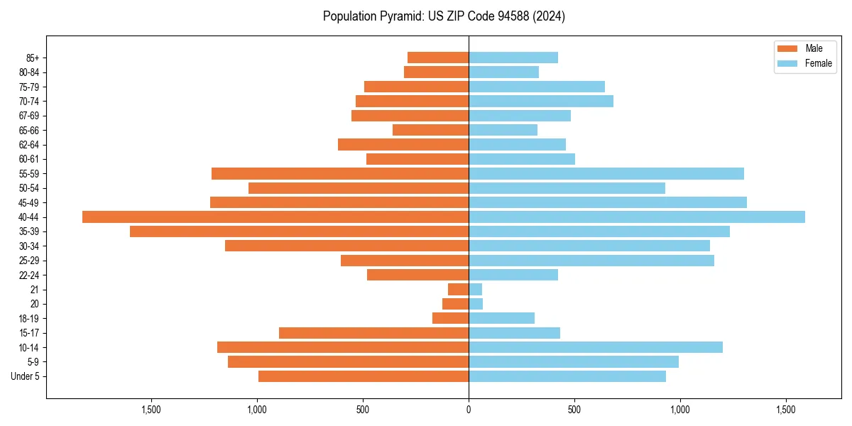 Population pyramid for 