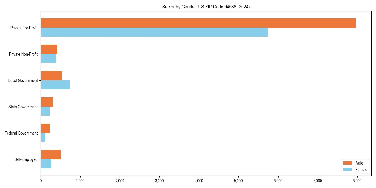 Employment sector breakdown by gender in 