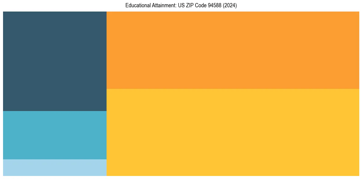 Education Treemap for in 2024