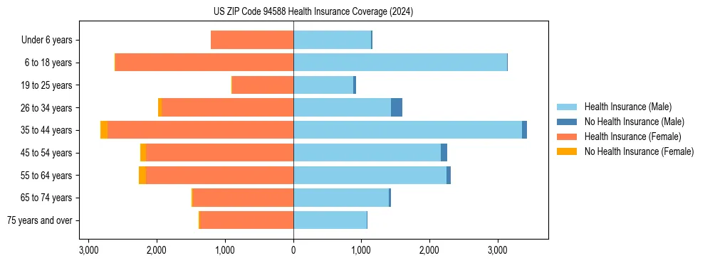 Health insurance pyramid for US ZIP Code 94588