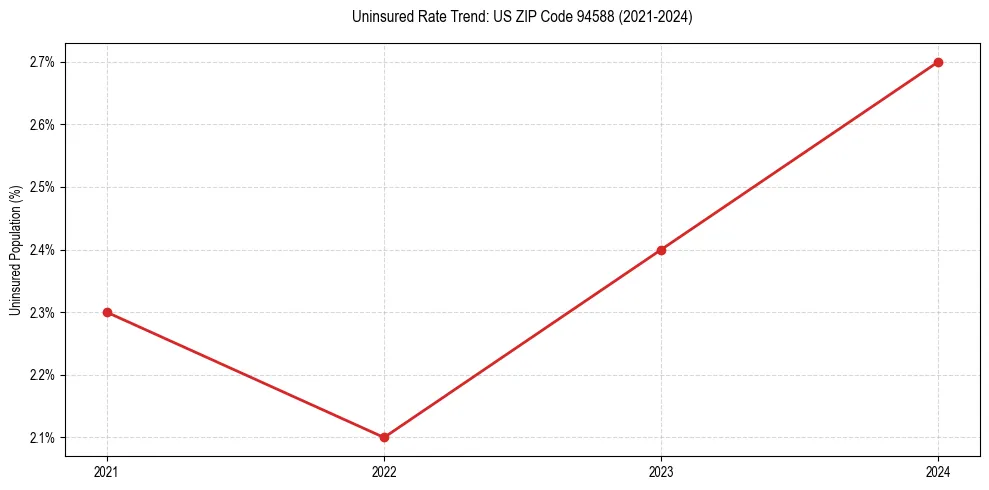 Uninsured trend chart for US ZIP Code 94588