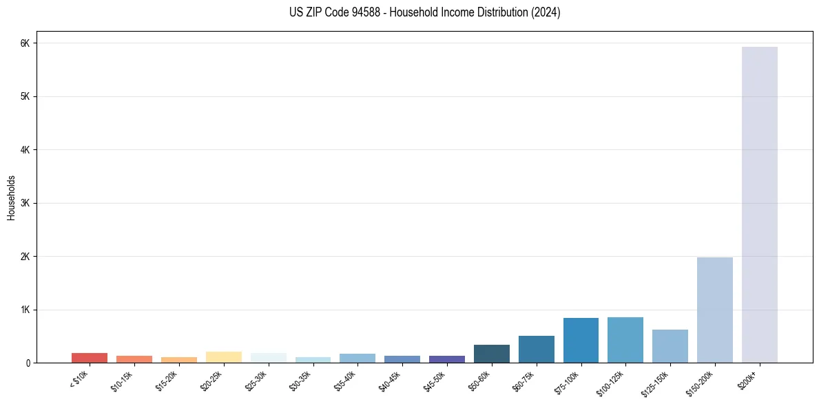 Income Distribution for 