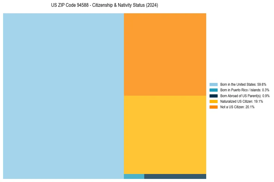 Nativity Treemap for 