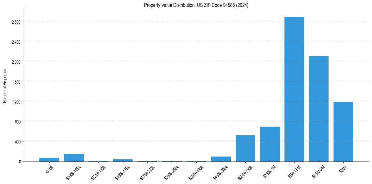 Value Distribution for 