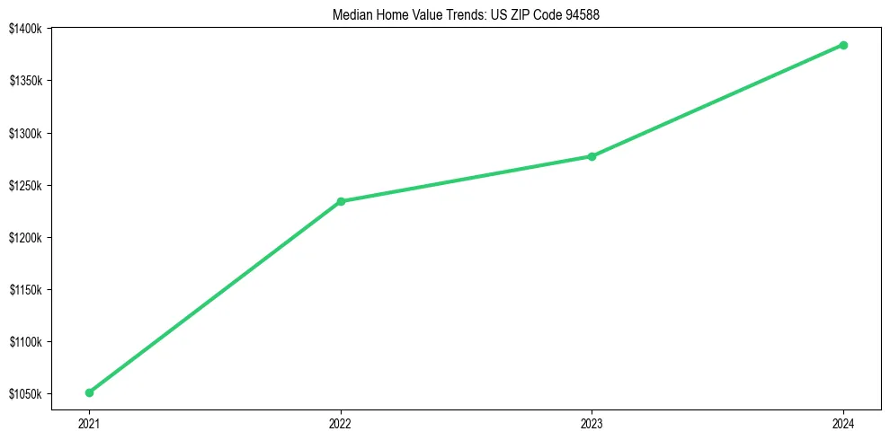 Median property value trends in 