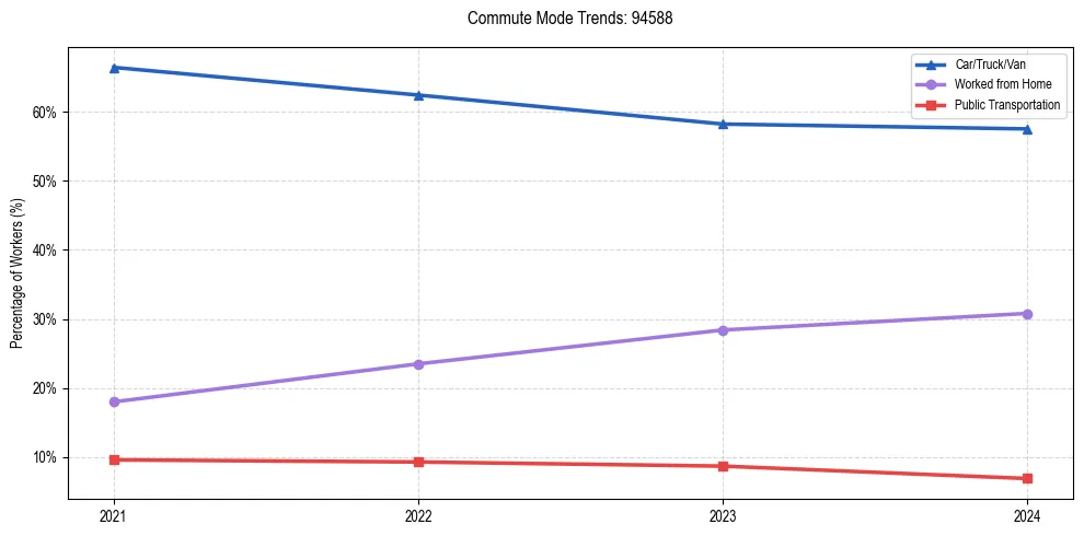 Transportation trends in US ZIP Code 94588