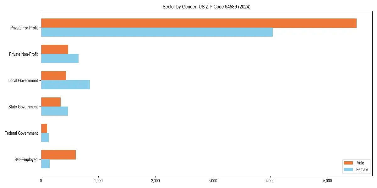 Employment sector breakdown by gender in 