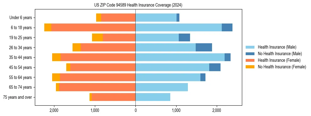 Health insurance pyramid for US ZIP Code 94589