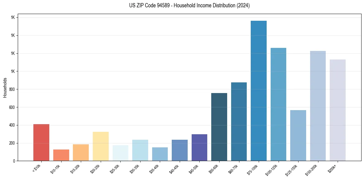 Income Distribution for 