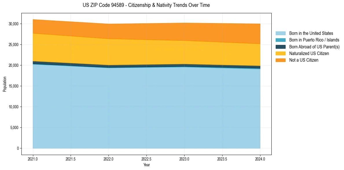 Historical nativity trends for 