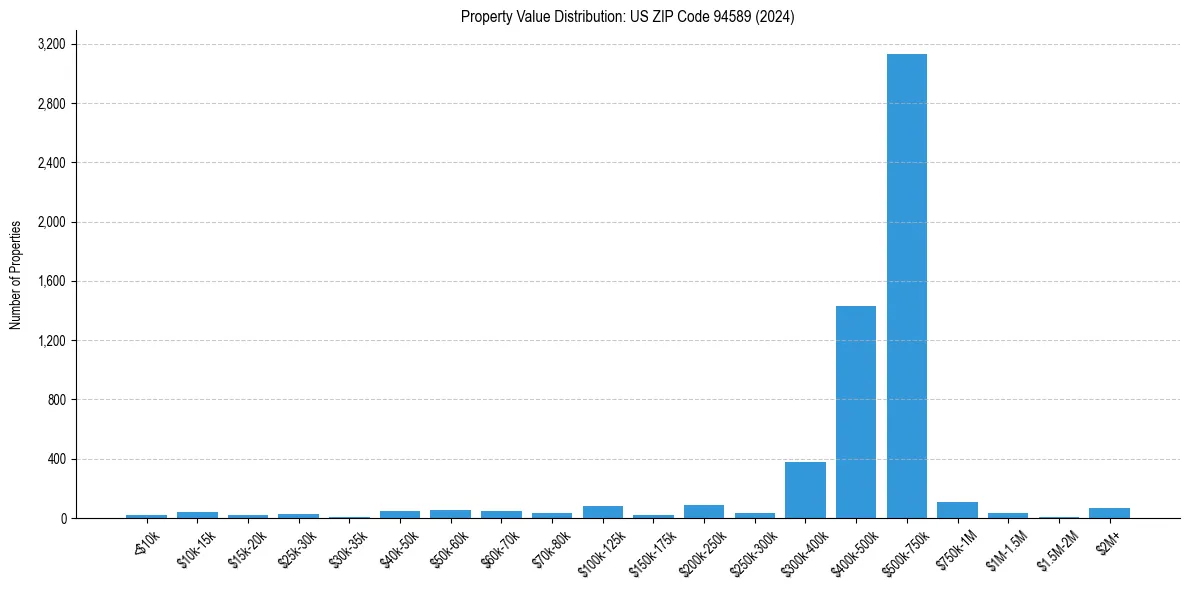 Value Distribution for 