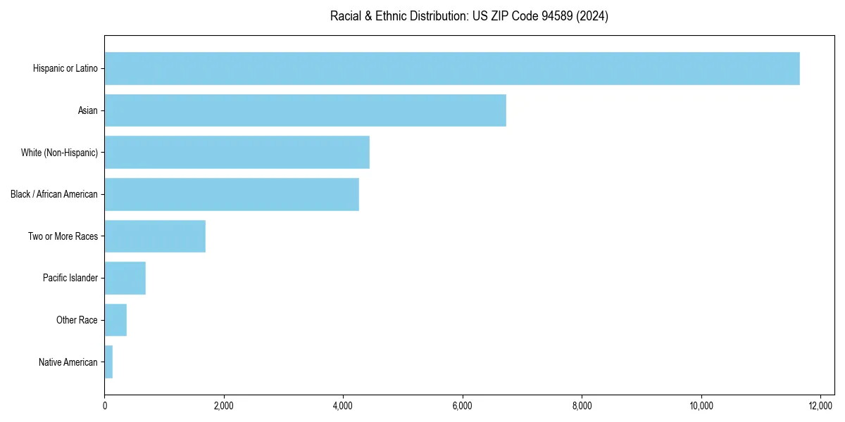 Bar chart showing racial distribution in  for 2024