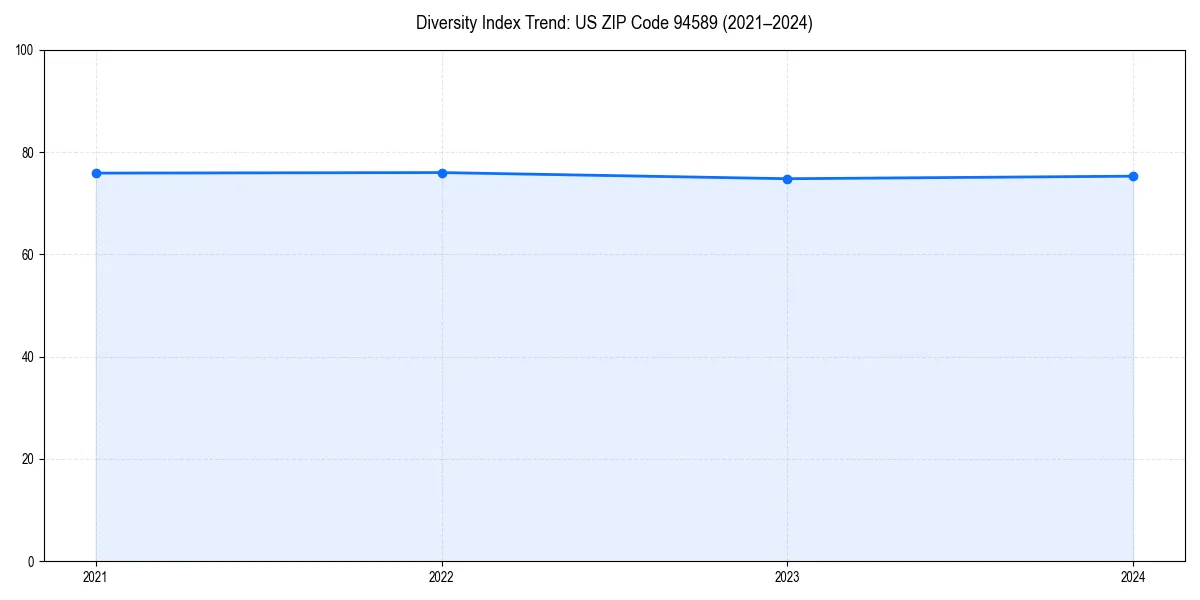 Line chart showing diversity index trends for 