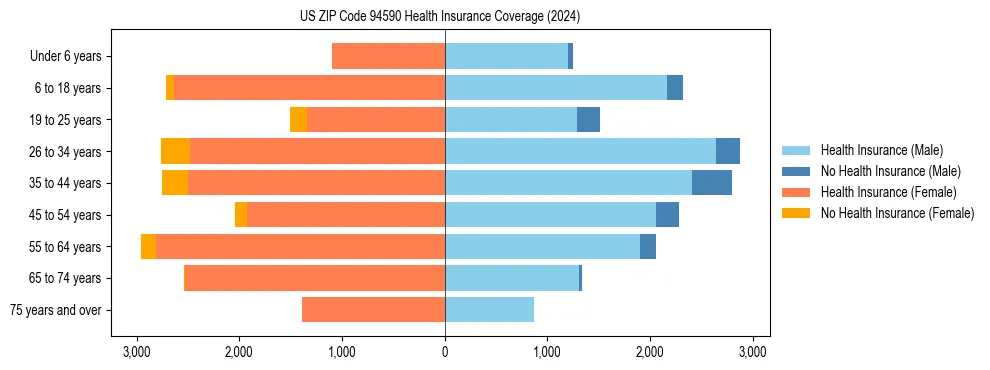 Health insurance pyramid for US ZIP Code 94590