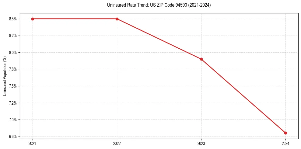 Uninsured trend chart for US ZIP Code 94590