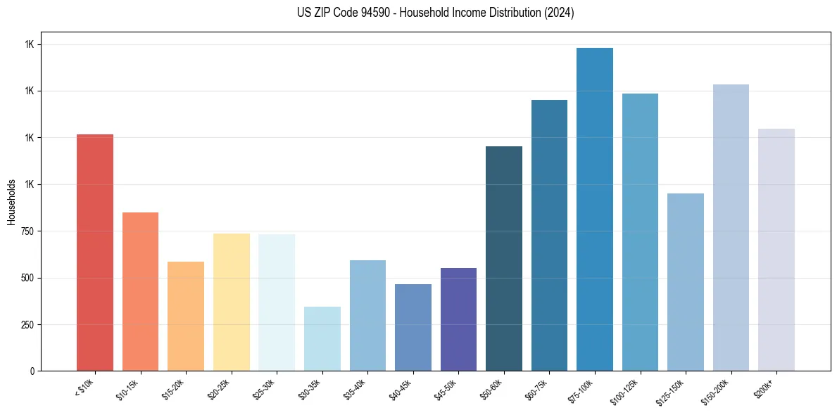 Income Distribution for 