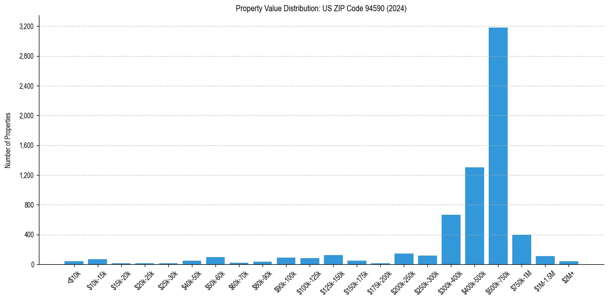 Value Distribution for 