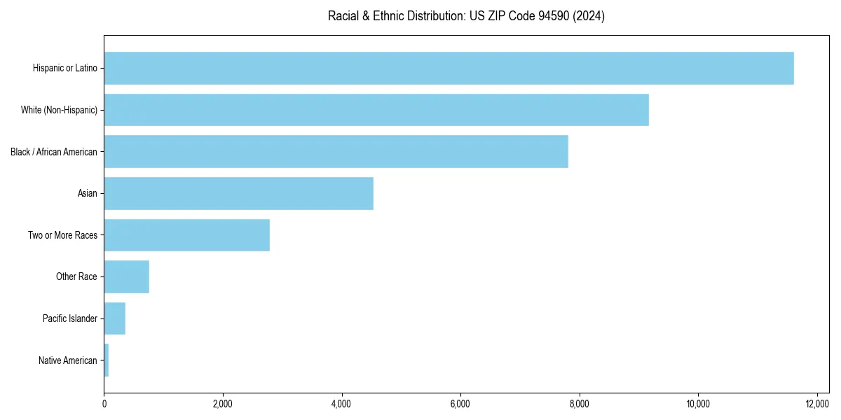 Bar chart showing racial distribution in  for 2024