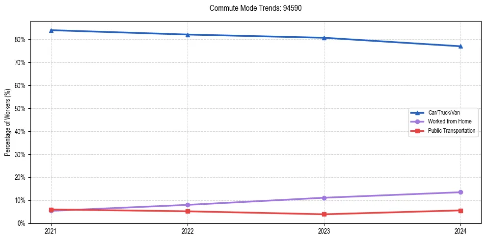 Transportation trends in US ZIP Code 94590
