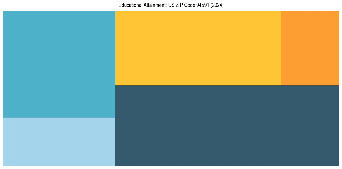 Education Treemap for in 2024