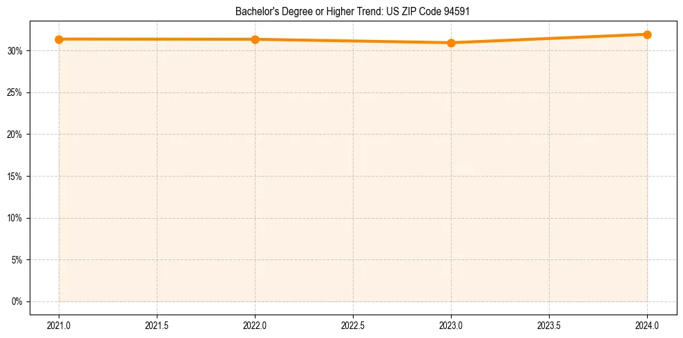 Trend chart showing bachelor degree growth in