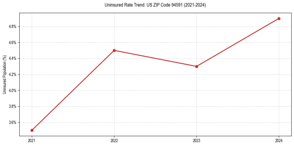 Uninsured trend chart for US ZIP Code 94591