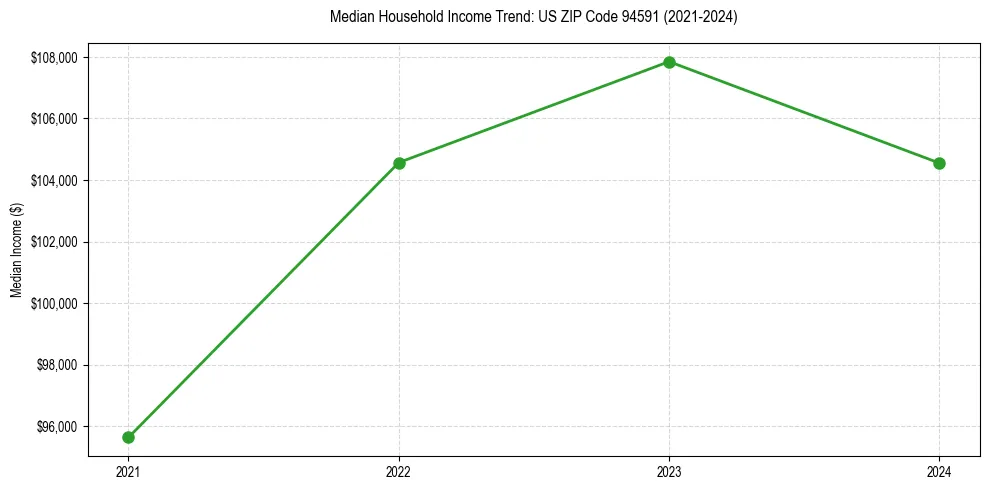 Income trend for 
