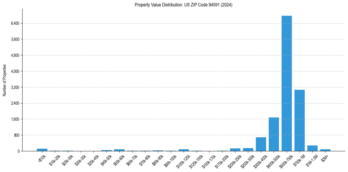 Value Distribution for