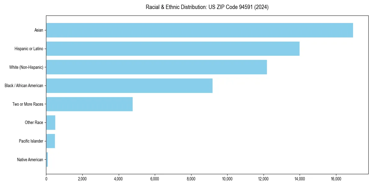 Bar chart showing racial distribution in for 2024