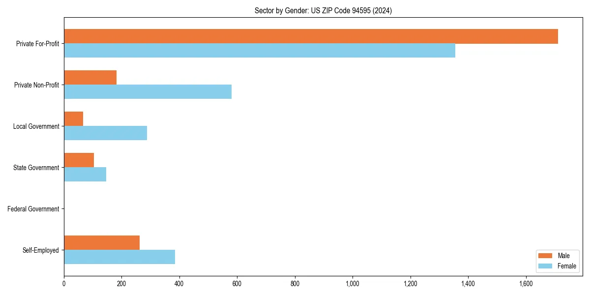Employment sector breakdown by gender in 