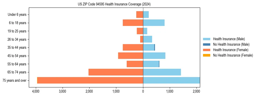 Health insurance pyramid for US ZIP Code 94595