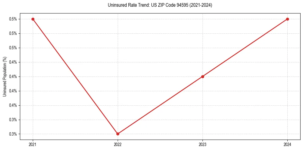 Uninsured trend chart for US ZIP Code 94595