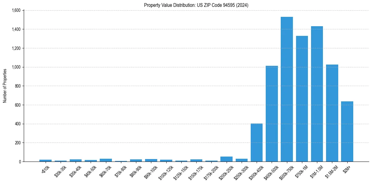 Value Distribution for 