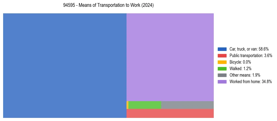 Commute modes in US ZIP Code 94595