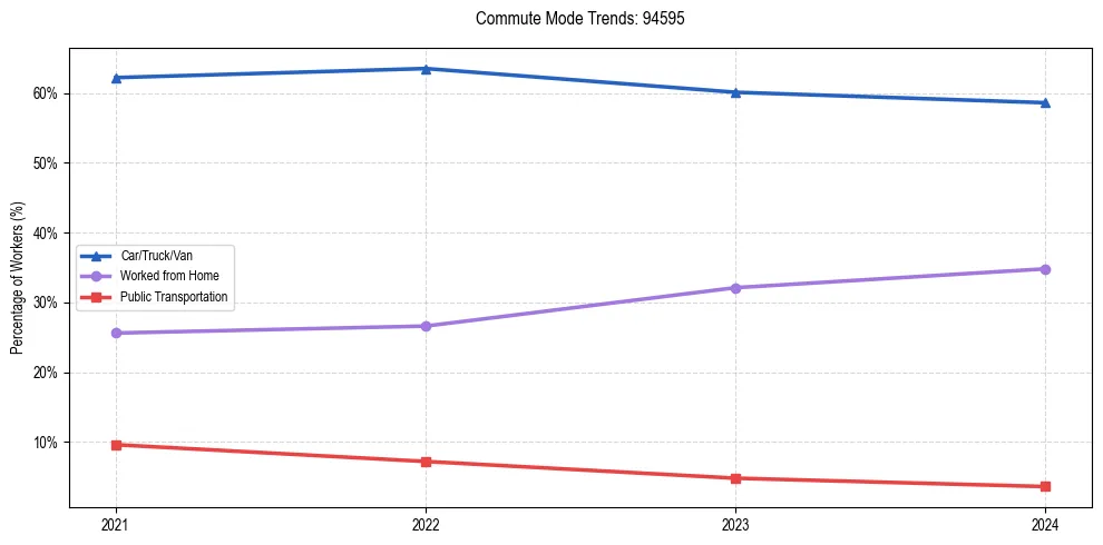 Transportation trends in US ZIP Code 94595