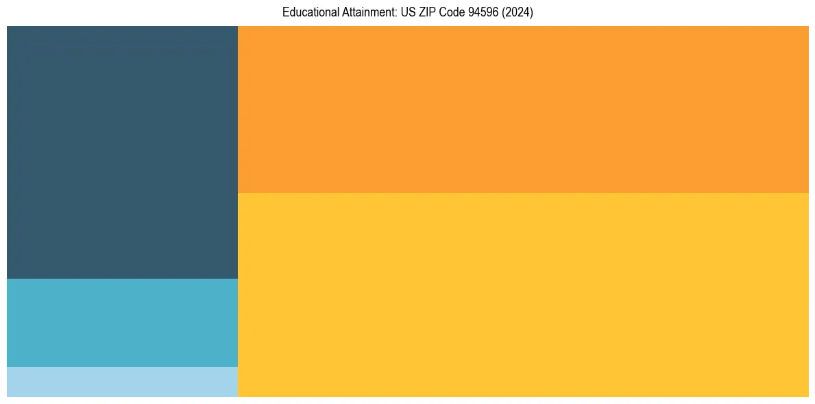 Education Treemap for  in 2024
