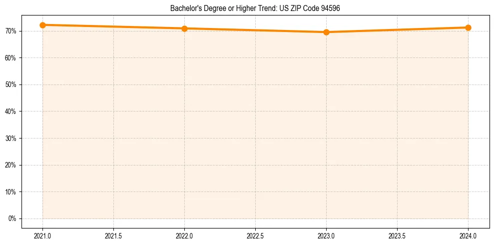 Trend chart showing bachelor degree growth in 