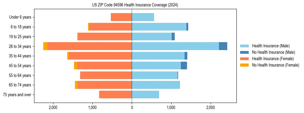 Health insurance pyramid for US ZIP Code 94596